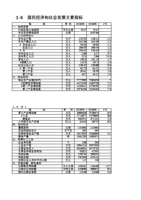 资阳统计年鉴2020社会经济发展指标：国民经济和社会发展主要指标