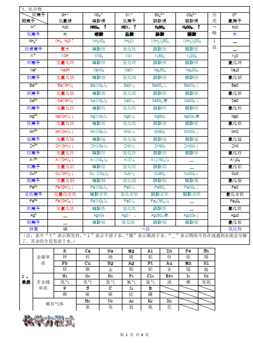 (完整)初中化学溶解性表