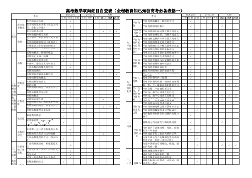 2021年高考数学备考双向细目表