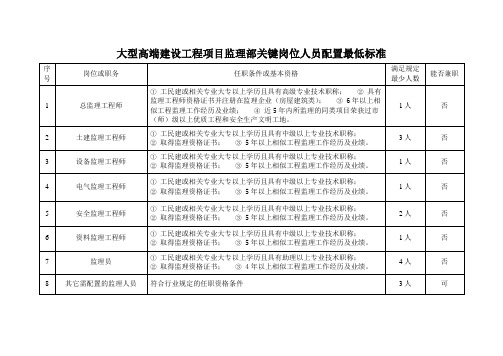 建设工程项目监理部关键岗位人员配置标准及管理办法 2