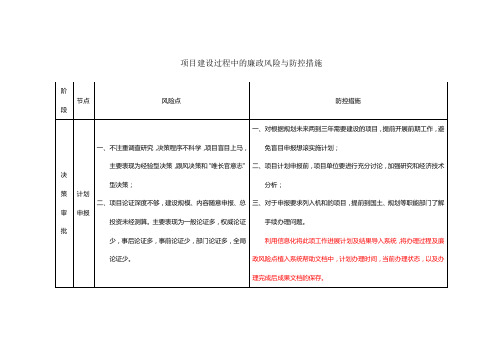 政府国有建设工程廉政风险防控点