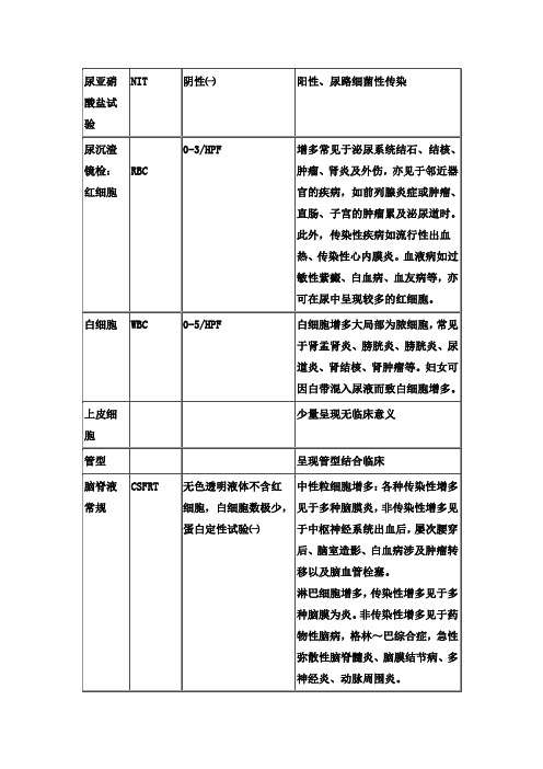 看懂化验单(学医的珍藏版)检验科常见检查项目及临床意义