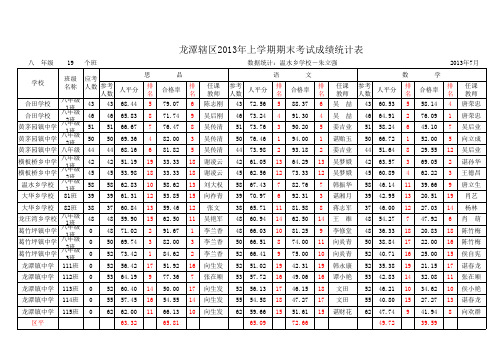 初中部7-9年级：发布龙潭辖区2013年上学期末考试成绩统计表