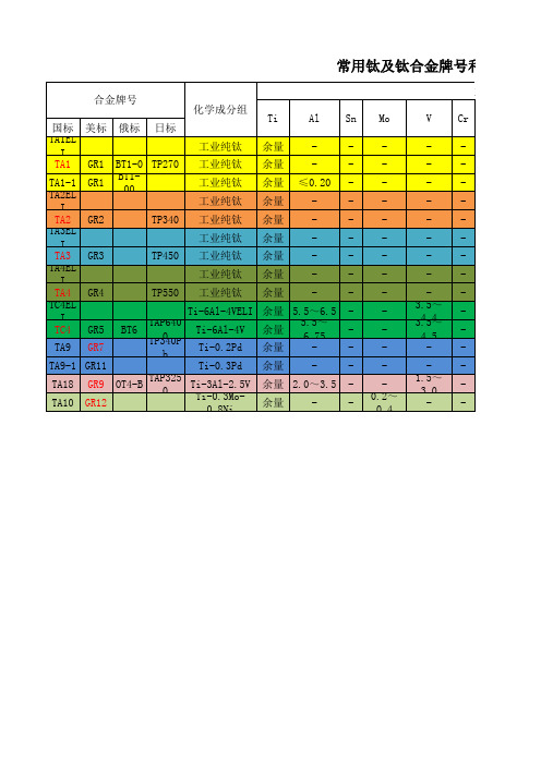 常用钛及钛合金牌号和化学成分