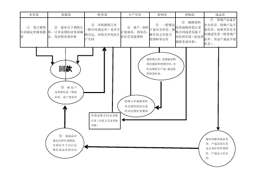 生产企业业务流程