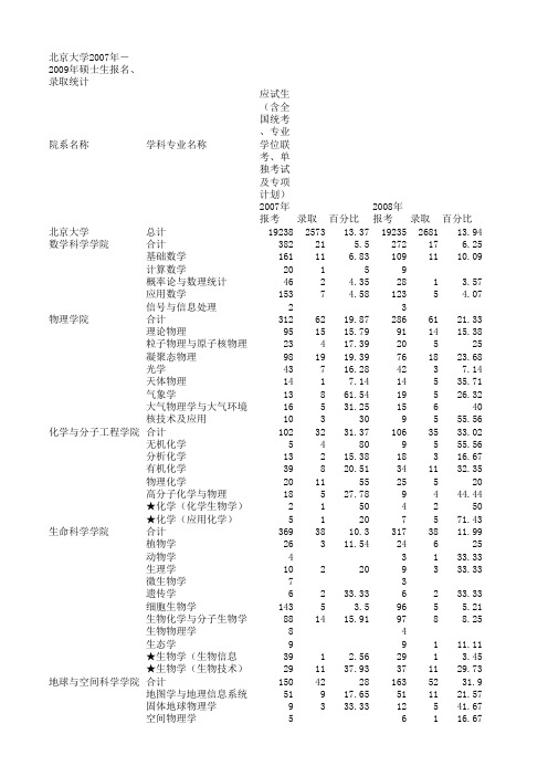 北京大学2007年-2009年硕士生报名、录取统计