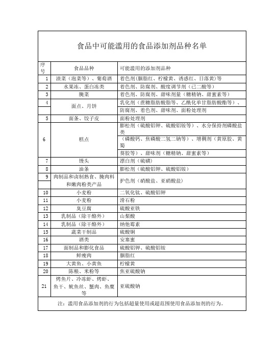 食品中可能滥用的食品添加剂品种名单