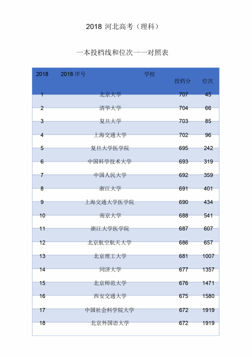 2018河北高考(理科)一本投档线和位次一一对照表