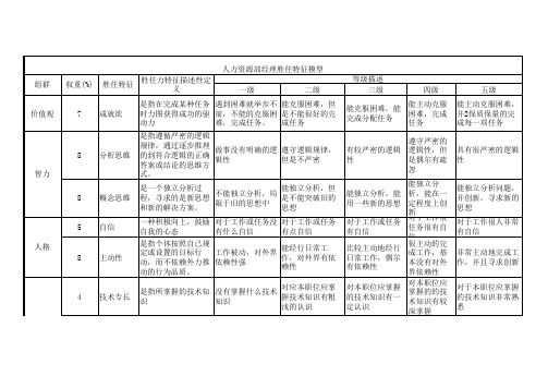 人力资源部胜任力模型