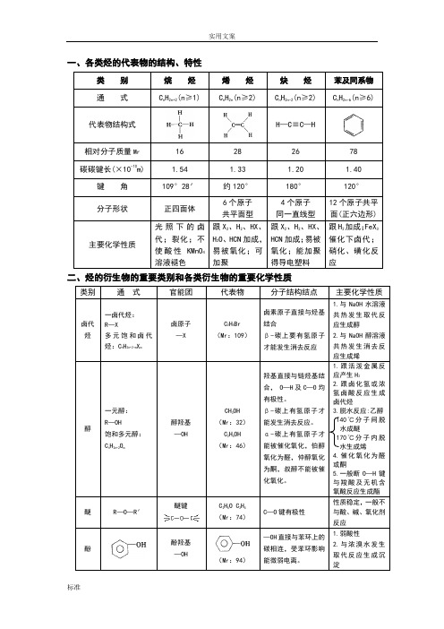 高中化学选修5有机化学知识点全面归纳整理