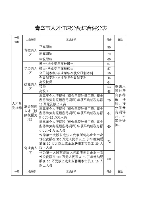 青岛市人才住房分配综合评分表【模板】