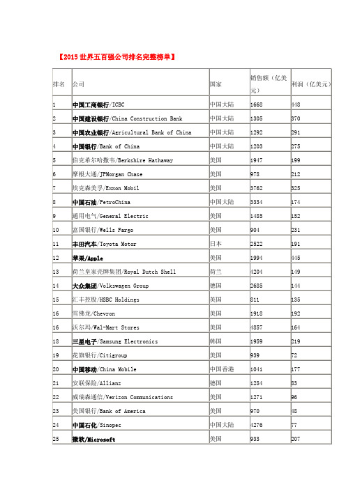 2015世界五百强公司排名完整榜单