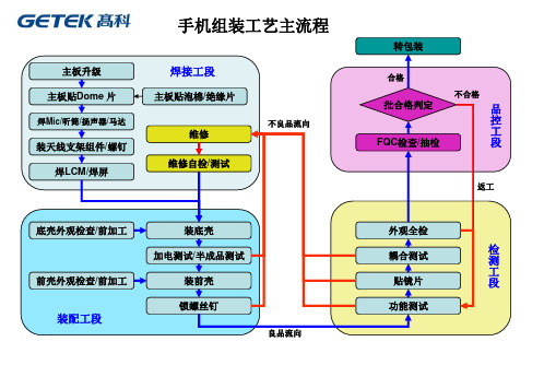 手机组装工艺主流程图