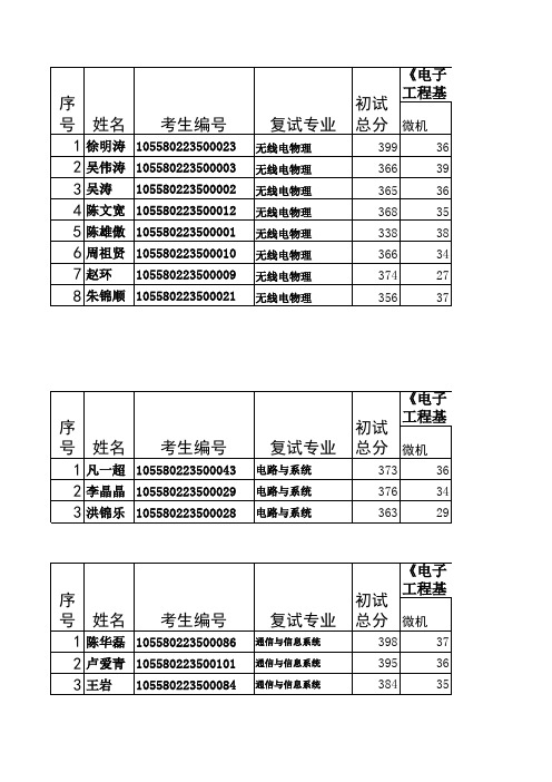 2010年硕士研究生复试拟录取名单bb