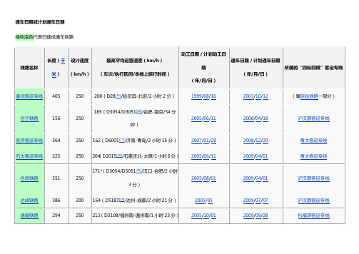 中国高铁通车时间表