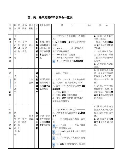 英美法资产阶级革命一览表