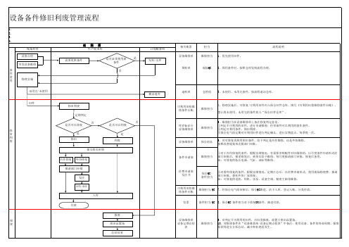 备件修旧利废管理流程