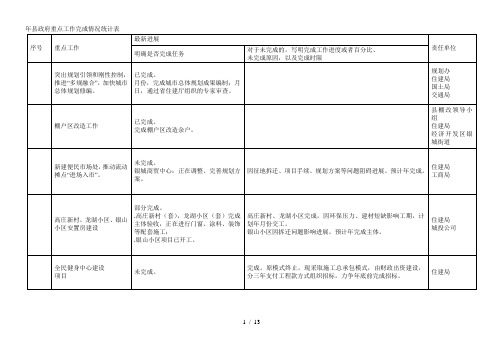 年县政府重点工作完成情况统计表