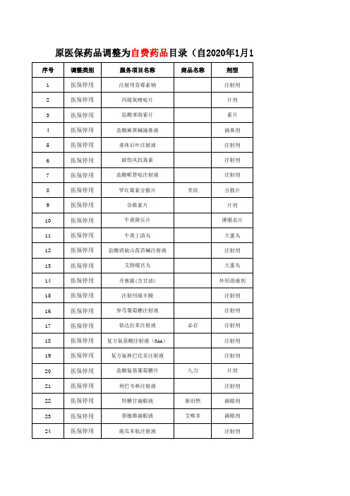 原医保药品调整为自费药品目录(自2020年1月1日起执行)