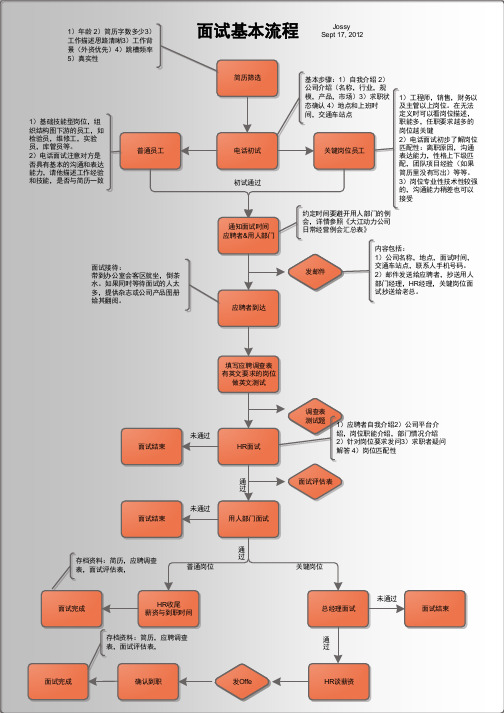 基本面试流程图