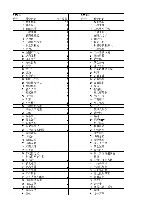 【国家自然科学基金】_三维表面模型_基金支持热词逐年推荐_【万方软件创新助手】_20140802