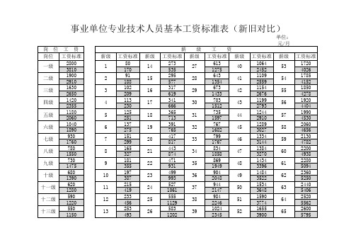 事业单位专业技术人员基本工资标准表(新旧对比)