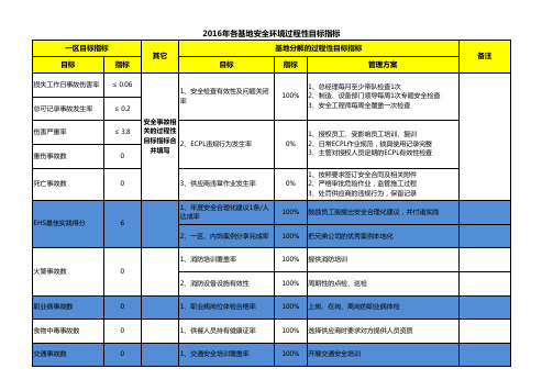 EHS目标指标