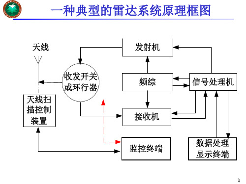 电子对抗原理_3_雷达系统结构_信号处理