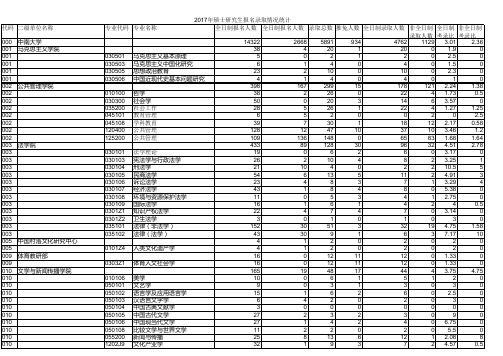 中南大学2017年各二级单位及专业硕士研究生报名录取情况统计