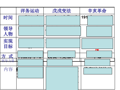 洋务运动、戊戌变法、辛亥革命比较