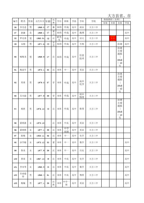 大方县骨干教师数据库