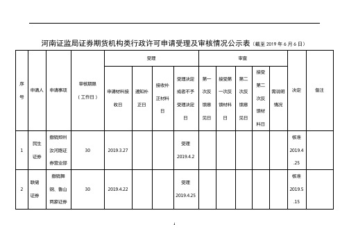 河南证监局证券期货机构类行政许可申请受理及审核情况公示表【模板】