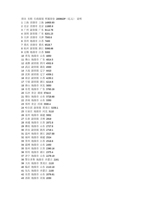 排名 全国655地级市 县级市 2010 GDP