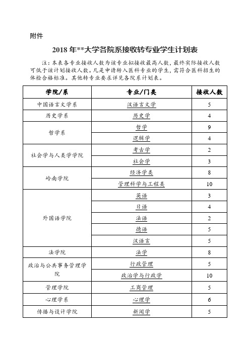 2018年中山大学各院系接收转专业学生计划表【模板】