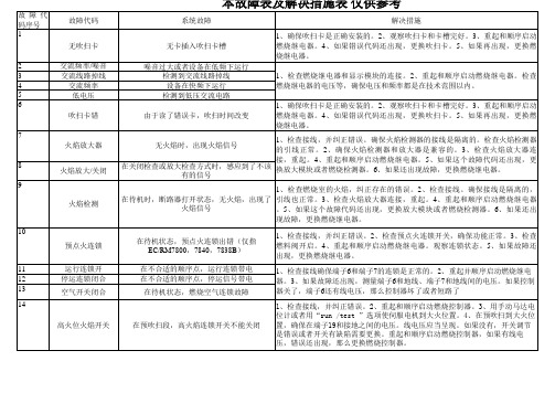 4、控制器故障代码表