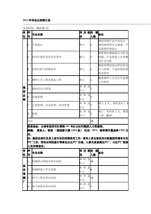 红云红河集团2013年毕业生招聘计划