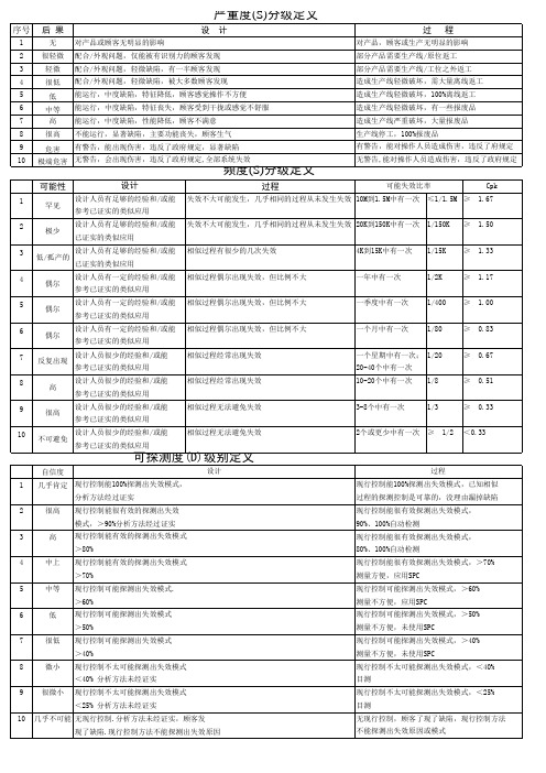 FMEA严重度、频度和可探测度定义参考