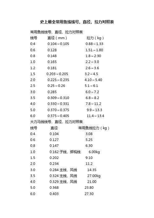 史上最全常用鱼线线号、直径、拉力对照表