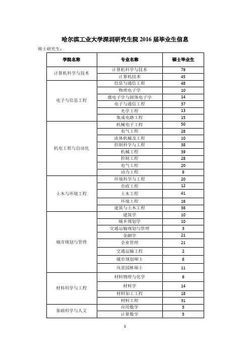 哈尔滨工业大学深圳研究生院2016届毕业生生源信息表