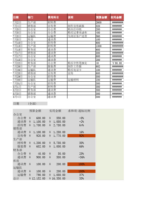 费用登记分析数据透视表Excel模版