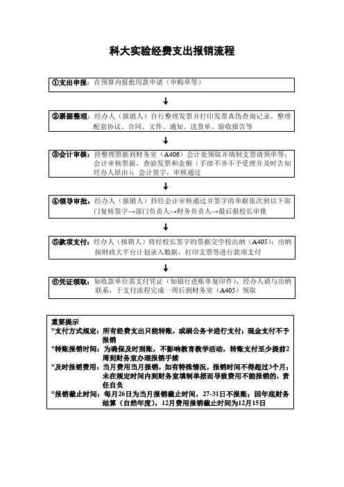 报销流程