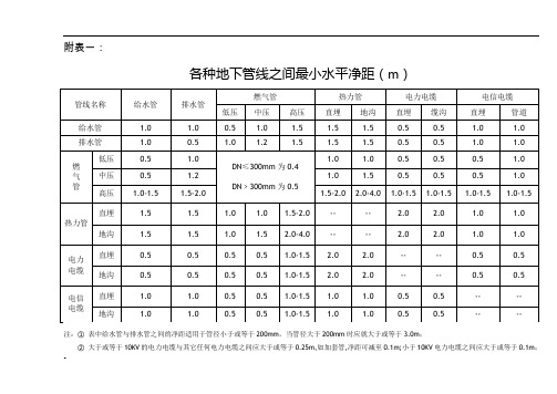 各种地下管线之间最小水平净距(m)