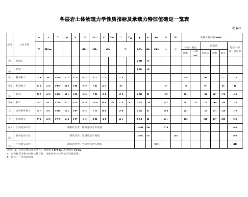 各土层物理力学性质指标平均值及承载力特征值确定一览表1