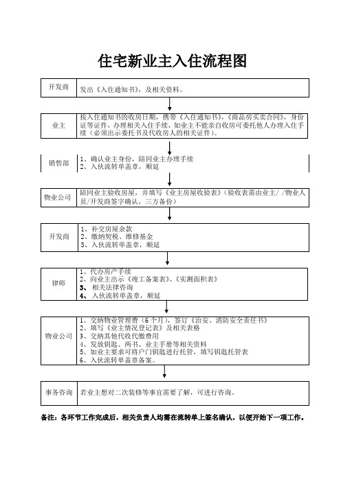 住宅新业主入住流程图