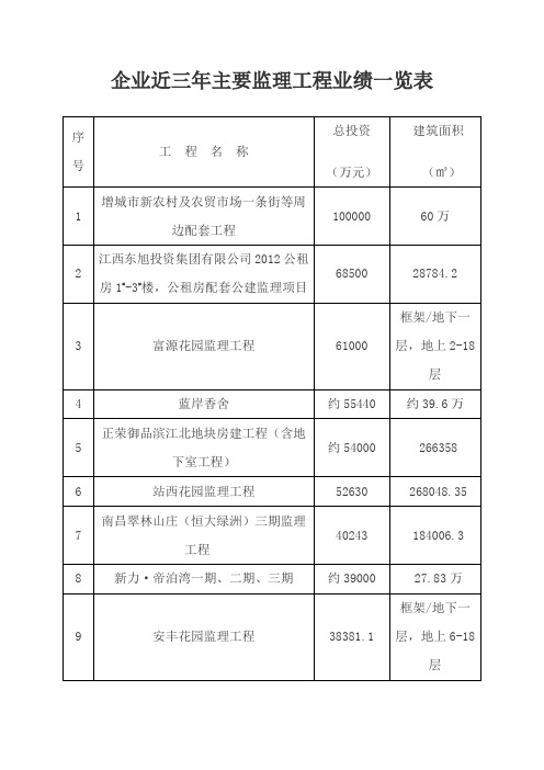 企业近三年主要监理工程业绩一览表