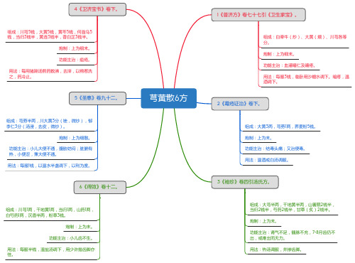 芎黄散6方_思维导图_方剂学_中药同名方来源