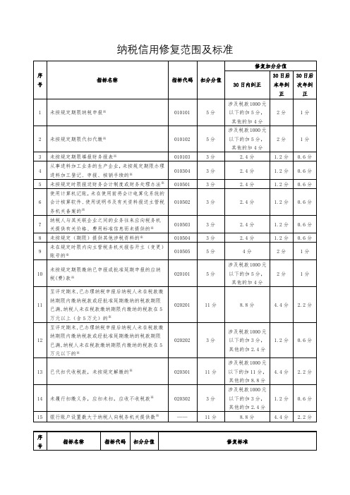 纳税信用修复范围及标准