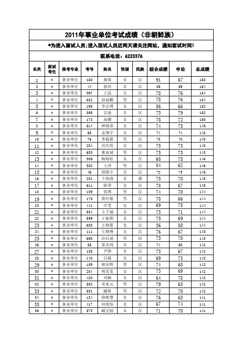 2011敦化市事业单位招考成绩及进入面试人