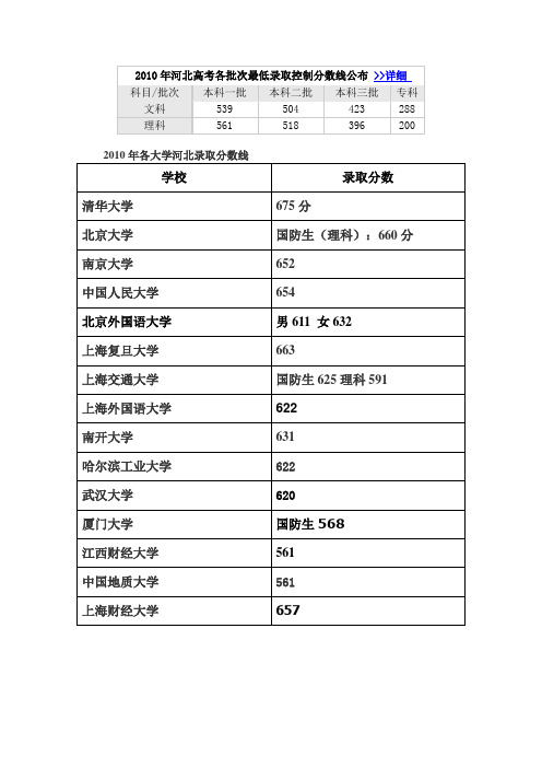 2010年各大学河北录取分数线11