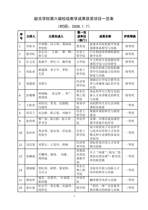 韶关学院第六届校级教学成果获奖项目一览表